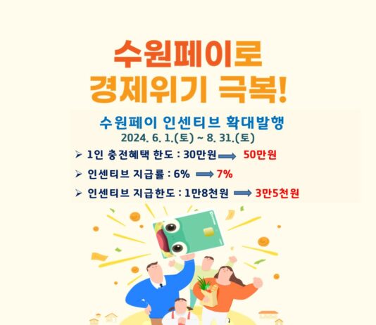 수원시, 6~8월에 수원페이 인센티브 지급률·충전한도 상향